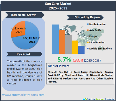 Sun Care Market