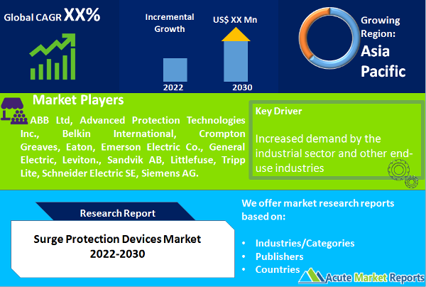 Surge Protection Devices Market