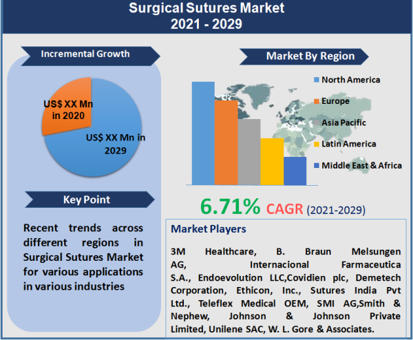 Surgical Sutures Market