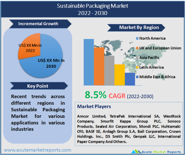 Sustainable Packaging Market