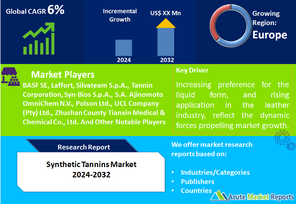 Synthetic Tannins Market