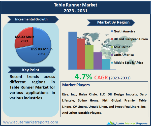 Table Runner Market
