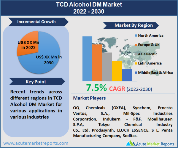 TCD Alcohol DM Market