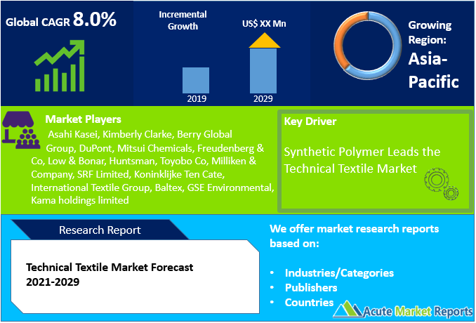 Technical textile IMarket