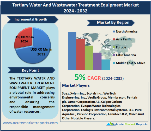 Tertiary Water And Wastewater Treatment Equipment Market