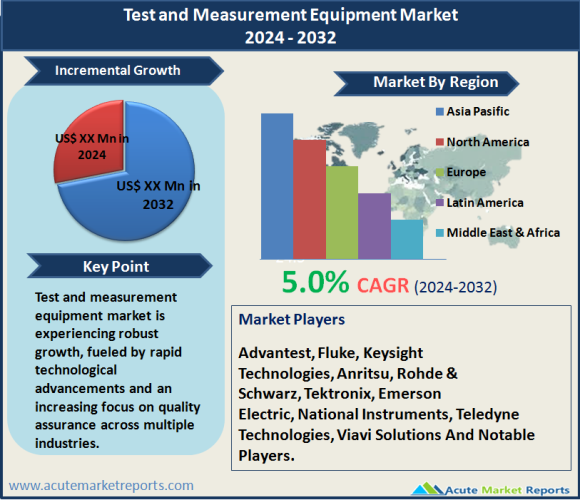Test and Measurement Equipment Market