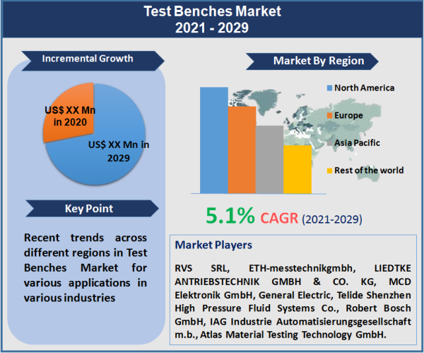 Test Benches Market