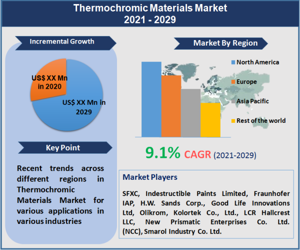 Global Thermochromic Pigment Market Analysis, Key Trends