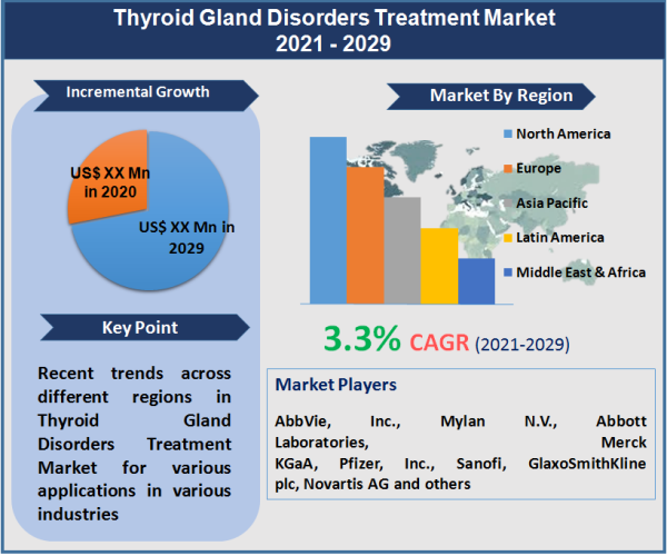 Thyroid Gland Disorders Treatment Market