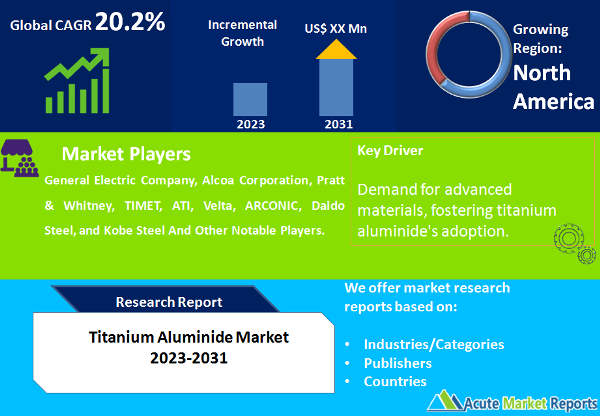Titanium Aluminide Market
