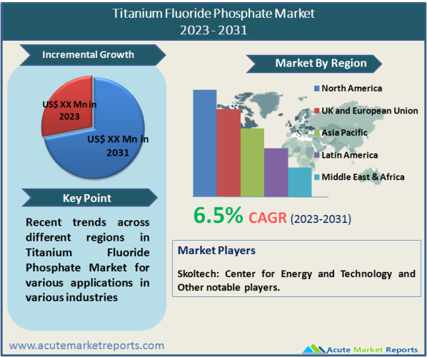 Titanium Fluoride Phosphate Market