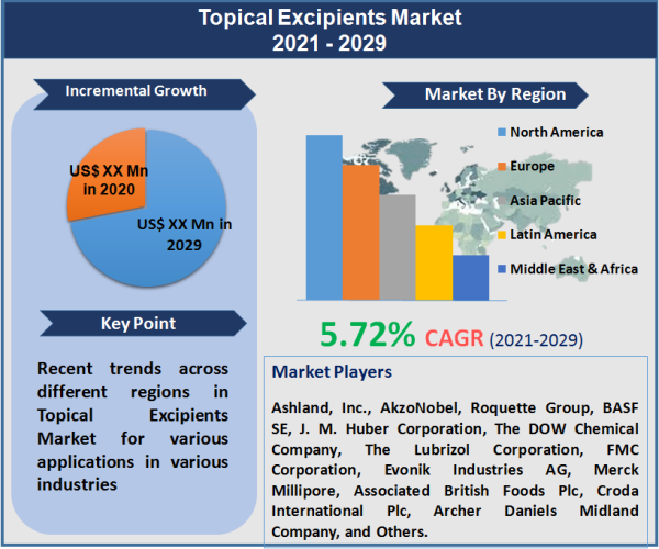 Topical Excipients Market