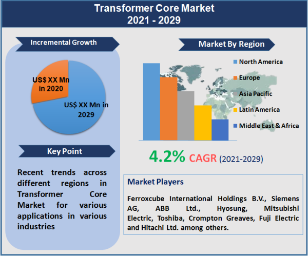 Transformer Core Market