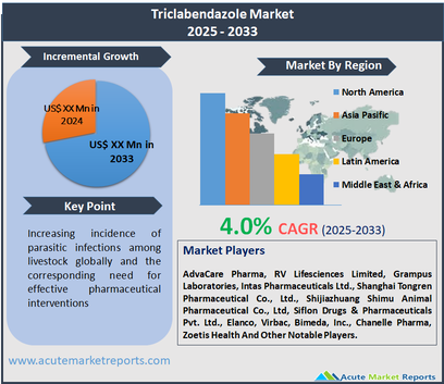 Triclabendazole Market