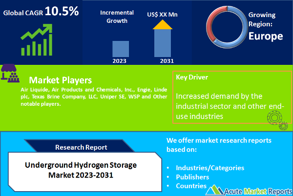 Underground Hydrogen Storage Market