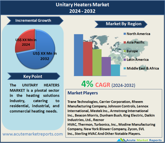 Unitary Heaters Market