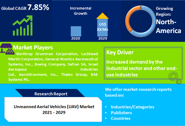 Unmanned Aerial Vehicles (UAV) Market