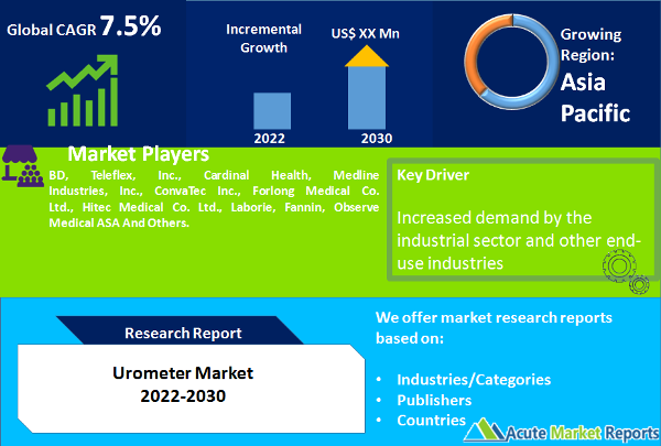 Urometer Market