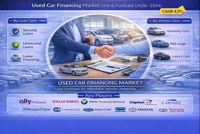 used-car-financing-market