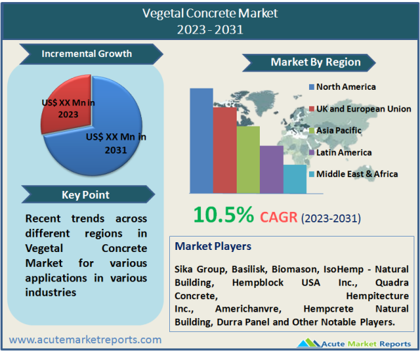 Vegetal Concrete Market