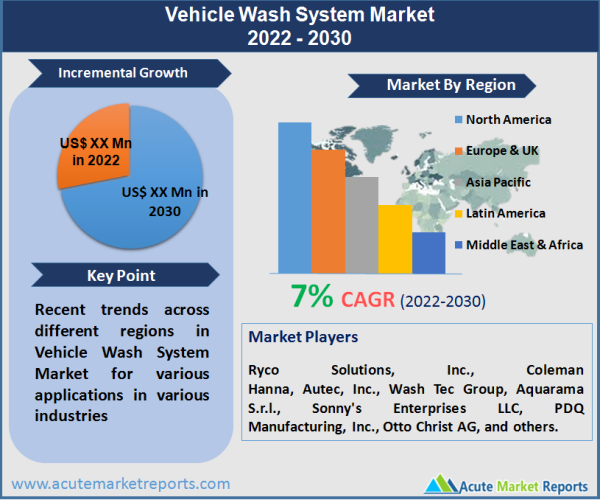 Vehicle Wash System Market