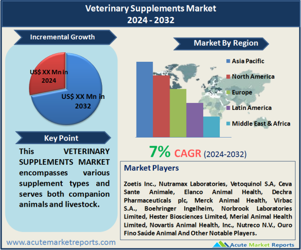 Veterinary Supplements Market