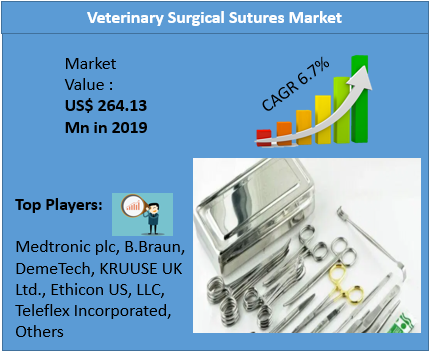 Veterinary Surgical Sutures Market to grow at a CAGR of 6.7%