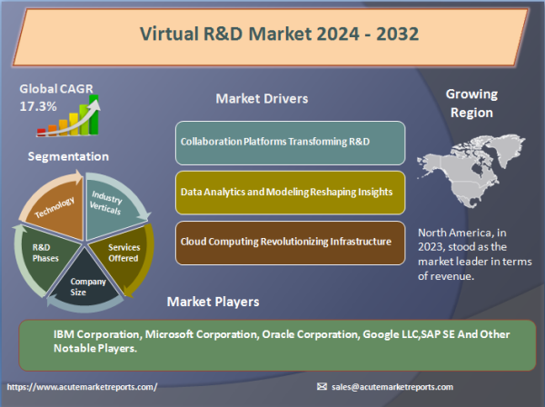 Virtual R&D Market