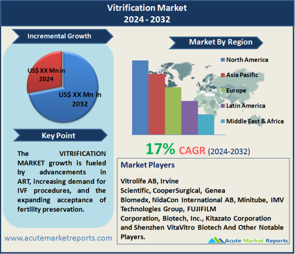 Vitrification Market