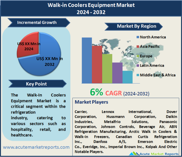 Walk-in Coolers Equipment Market