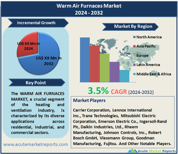 Warm Air Furnaces Market
