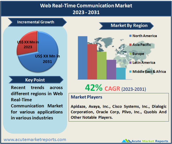 Web Real-Time Communication Market