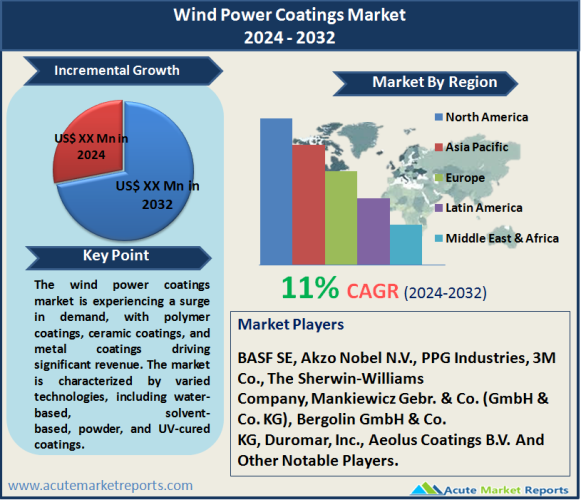 Wind Power Coatings Market