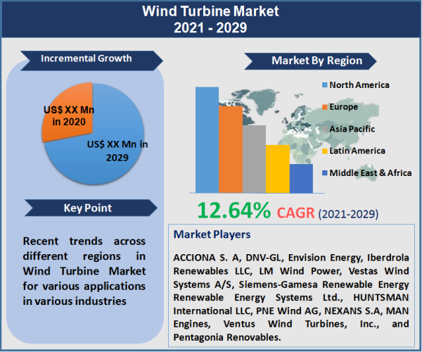 Wind Turbine Market