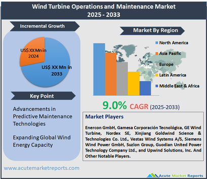 Wind Turbine Operations and Maintenance Market