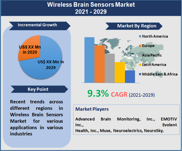 Wireless Brain Sensors Market