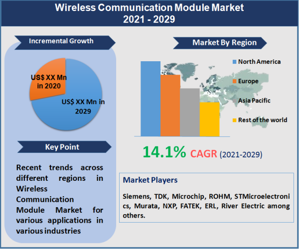 Wireless Communication Module Market