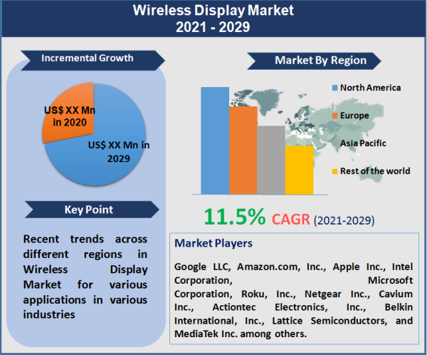 Wireless Display Market