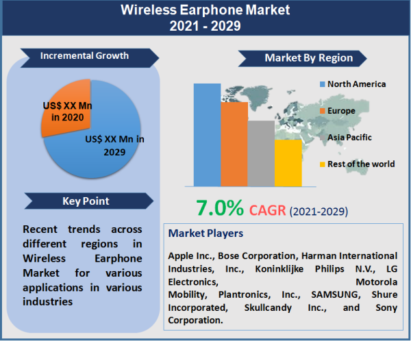 Wireless Earphone Market
