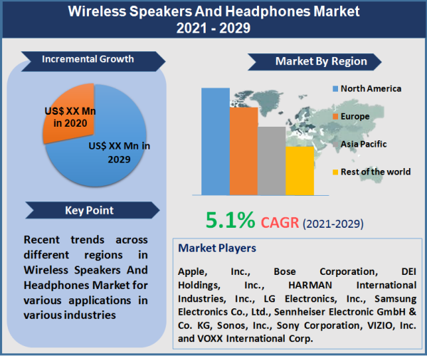Wireless Speakers And Headphones Market