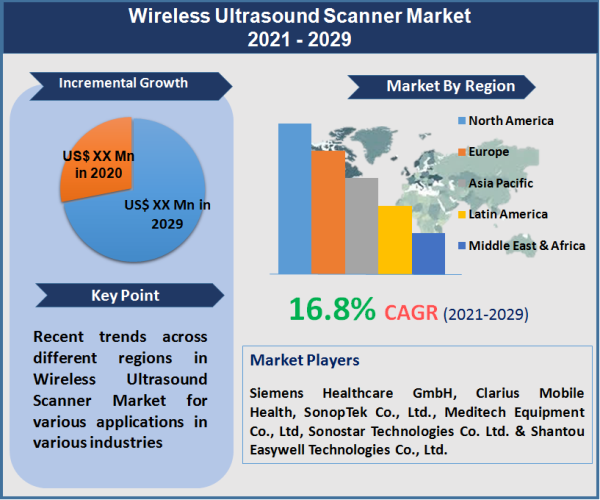 Wireless Ultrasound Scanner Market