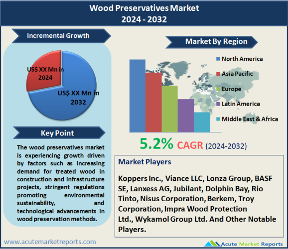 Wood Preservatives Market