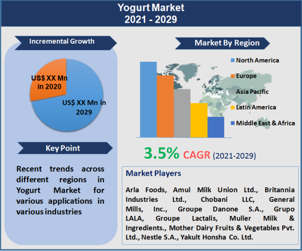 Yogurt Market