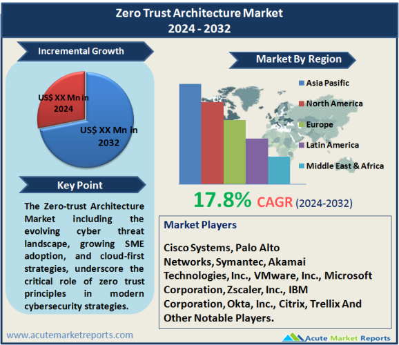 Zero Trust Architecture Market