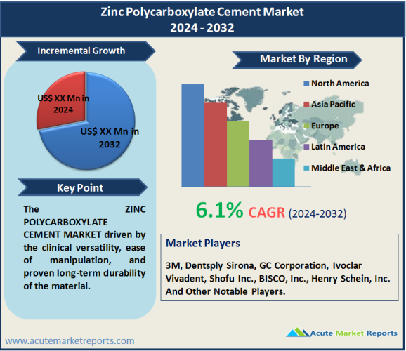 Zinc Polycarboxylate Cement Market