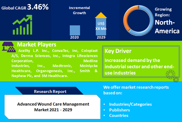 Advanced Wound Care Management Market