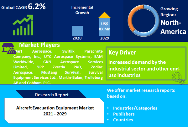 Aircraft Evacuation Equipment Market