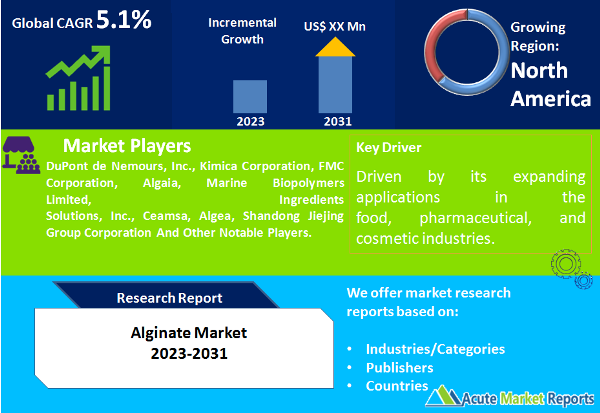 Alginate Market