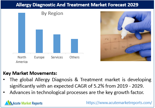 Allergy Diagnostic And Treatment Market