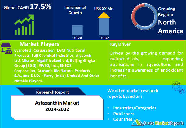 Astaxanthin Market